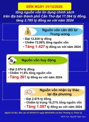 Thành phố Cần Thơ đạt nhiều kết quả thực hiện tín dụng chính sách xã hội trong giai đoạn mới