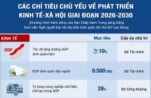 Infographic: Các chỉ tiêu chủ yếu về phát triển kinh tế - xã hội giai đoạn 2026-2030