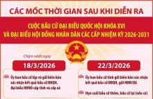 Các mốc thời gian sau cuộc bầu cử Đại biểu Quốc hội khóa XVI và đại biểu HĐND các cấp