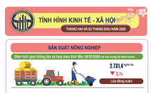 Infographic: Tình hình kinh tế – xã hội tháng Hai và 02 tháng đầu năm 2026