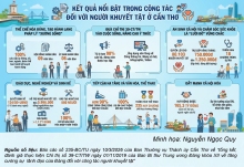 Công tác người khuyết tật tại Cần Thơ đạt được nhiều kết quả nổi bật