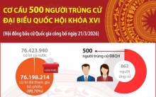 Infographic: Cơ cấu 500 người trúng cử Đại biểu Quốc hội khóa XVI