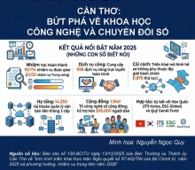 Tình hình triển khai thực hiện Nghị quyết số 57-NQ/TW tại thành phố Cần Thơ đáp ứng yêu cầu phát triển Khoa học Xã hội và Nhân văn theo tinh thần Nghị quyết Đại hội Đảng toàn quốc lần thứ XIV