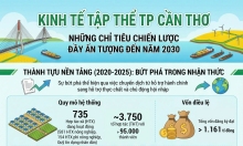 [INFOGRAPHICS] Kinh tế tập thể TP Cần Thơ: Những chỉ tiêu chiến lược đầy ấn tượng đến năm 2030