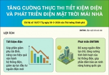 [INFOGRAPHICS] Tăng cường thực thi tiết kiệm điện và phát triển điện mặt trời mái nhà