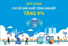 Cục Thống kê: Chỉ số sản xuất công nghiệp tăng 9% trong quý 1