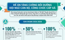 [INFOGRAPHICS] Đề án tăng cường bồi dưỡng đội ngũ cán bộ, công chức cấp xã