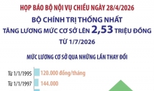 Bộ Chính trị thống nhất tăng lương mức cơ sở lên 2,53 triệu đồng từ ngày 1/7