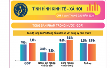 Infographic: Tình hình kinh tế – xã hội Quý II và sáu tháng đầu năm 2026