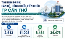 Tình hình đội ngũ cán bộ, công chức, viên chức TP Cần Thơ sau 1 năm sắp xếp