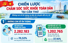 Cần Thơ: Hơn 70% người dân đã được khám sức khỏe định kỳ trong chiến lược chăm sóc sức khỏe toàn dân